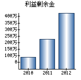 利益剰余金