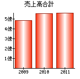 売上高合計