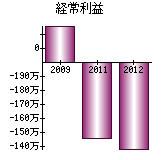 経常利益