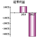 経常利益