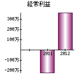 経常利益