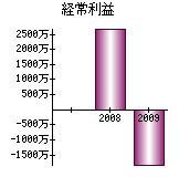 経常利益