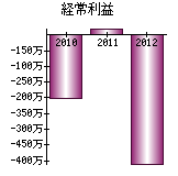 経常利益