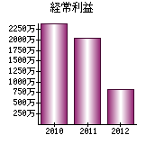 経常利益