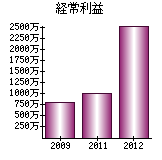 経常利益