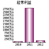 経常利益