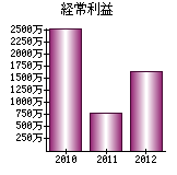 経常利益