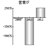 営業活動によるキャッシュフロー