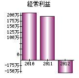 経常利益