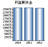 利益剰余金