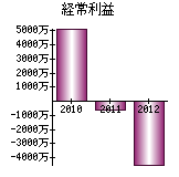 経常利益