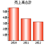 売上高合計