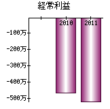 経常利益