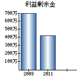 利益剰余金