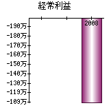 経常利益