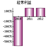 経常利益