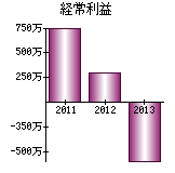 経常利益