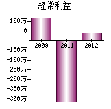 経常利益