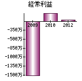 経常利益