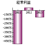 経常利益