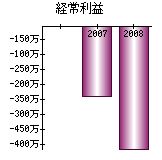 経常利益