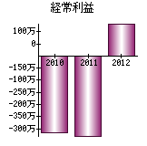 経常利益