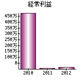 経常利益