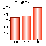 売上高合計