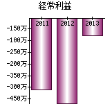 経常利益