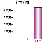 経常利益