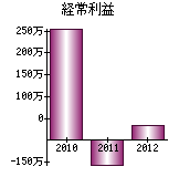 経常利益