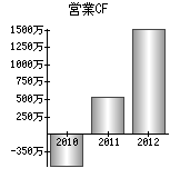 営業活動によるキャッシュフロー