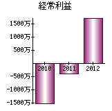 経常利益