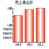 売上高合計