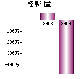 経常利益