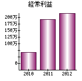 経常利益