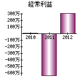 経常利益