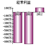 経常利益