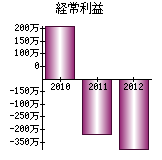 経常利益