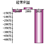 経常利益