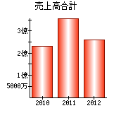 売上高合計