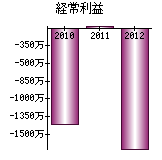 経常利益