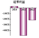 経常利益