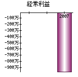 経常利益