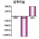 経常利益