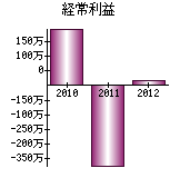 経常利益