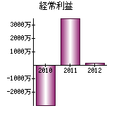 経常利益