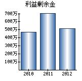 利益剰余金