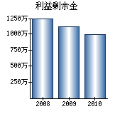 利益剰余金