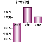 経常利益